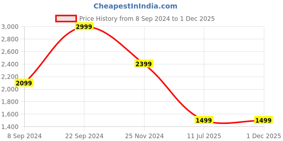 tatacliq.com Tommy Hilfiger Brown & Black Leather Reversible Belt for Men tommy hilfiger Price History Graph from 8 Sep 2024 to 1 Dec 2025