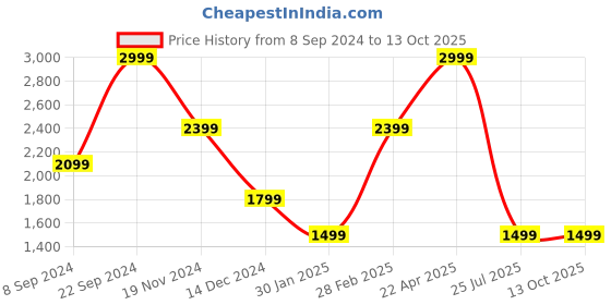 tatacliq.com Tommy Hilfiger Brown & Black Leather Reversible Belt for Men tommy hilfiger Price History Graph from 8 Sep 2024 to 13 Oct 2025