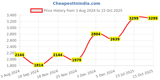 tatacliq.com Tommy Hilfiger Brown & Black Leather Reversible Belt for Men tommy hilfiger Price History Graph from 3 Aug 2024 to 15 Oct 2025