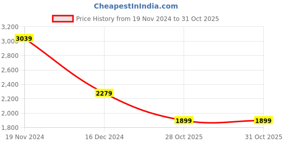 tatacliq.com Tommy Hilfiger Brown & Black Struer Leather Reversible Belt tommy hilfiger Price History Graph from 19 Nov 2024 to 30 Oct 2025