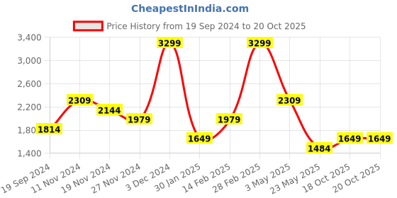 tatacliq.com Tommy Hilfiger Brown & Navy Amadeo Leather Reversible Belt tommy hilfiger Price History Graph from 19 Sep 2024 to 20 Oct 2025