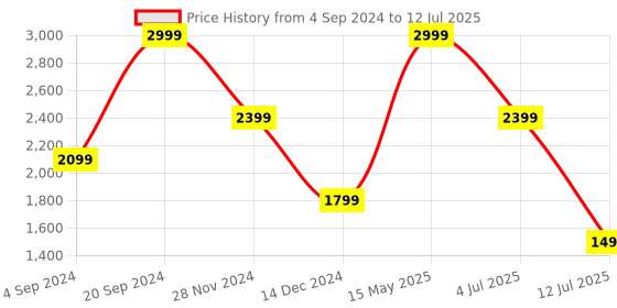 tatacliq.com Tommy Hilfiger Brown & Navy Leather Reversible Belt for Men tommy hilfiger Price History Graph from 4 Sep 2024 to 12 Jul 2025