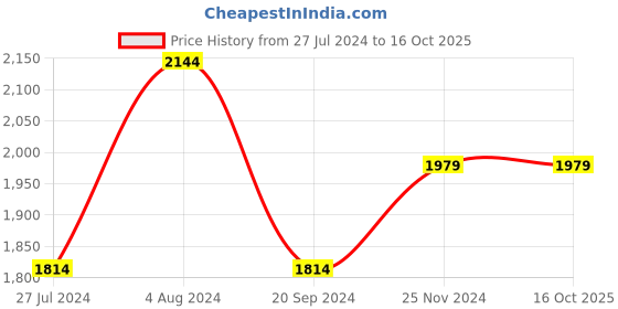 tatacliq.com Tommy Hilfiger Brown & Navy Leather Reversible Belt for Men tommy hilfiger Price History Graph from 27 Jul 2024 to 15 Oct 2025
