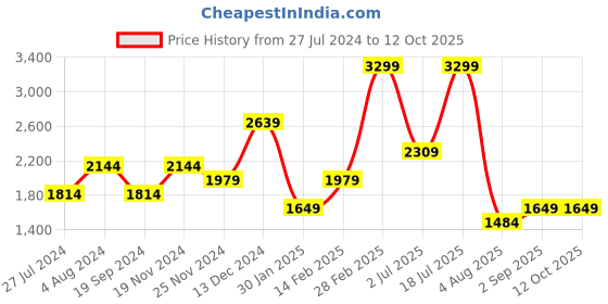 tatacliq.com Tommy Hilfiger Brown & Navy Leather Reversible Belt for Men tommy hilfiger Price History Graph from 27 Jul 2024 to 12 Oct 2025