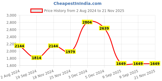 tatacliq.com Tommy Hilfiger Brown & Navy Leather Reversible Belt for Men tommy hilfiger Price History Graph from 2 Aug 2024 to 21 Nov 2025