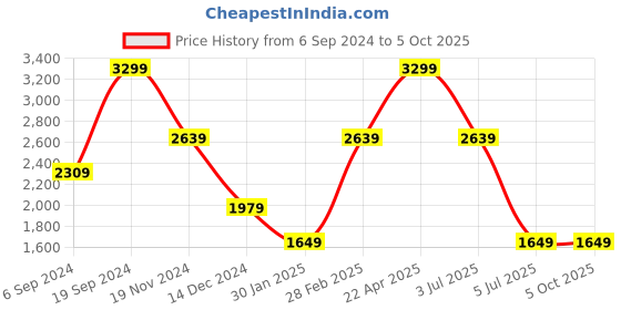 tatacliq.com Tommy Hilfiger Brown & Navy Leather Reversible Belt for Men tommy hilfiger Price History Graph from 6 Sep 2024 to 4 Oct 2025