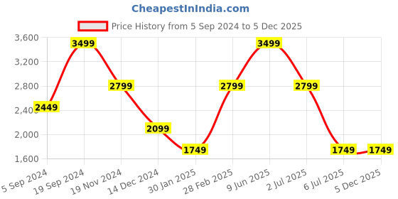 tatacliq.com Tommy Hilfiger Brown & Navy Leather Reversible Belt for Men tommy hilfiger Price History Graph from 5 Sep 2024 to 3 Dec 2025