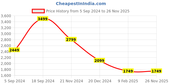 tatacliq.com Tommy Hilfiger Brown & Navy Leather Reversible Belt for Men tommy hilfiger Price History Graph from 5 Sep 2024 to 26 Nov 2025