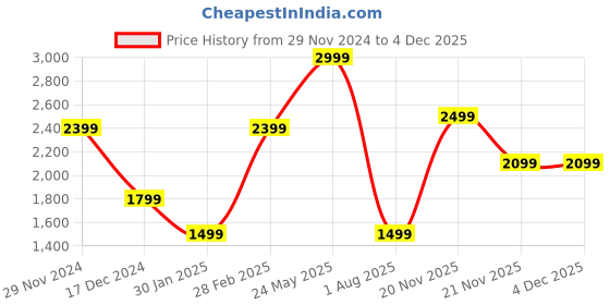 tatacliq.com Tommy Hilfiger Brown & Navy Leather Reversible Belt for Men tommy hilfiger Price History Graph from 29 Nov 2024 to 2 Dec 2025