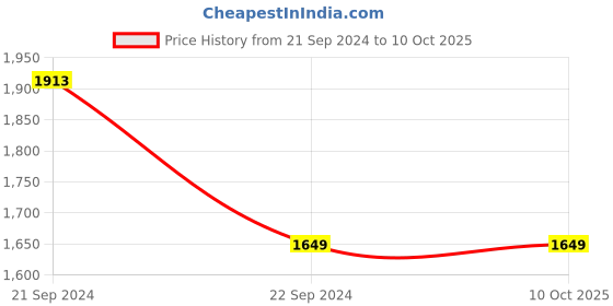 tatacliq.com Tommy Hilfiger Brown & Navy Paneled Bi-Fold Wallet for Men tommy hilfiger Price History Graph from 21 Sep 2024 to 9 Oct 2025