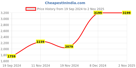 tatacliq.com Tommy Hilfiger Brown & Olive Green  Reversible Belt for Men tommy hilfiger Price History Graph from 19 Sep 2024 to 1 Nov 2025