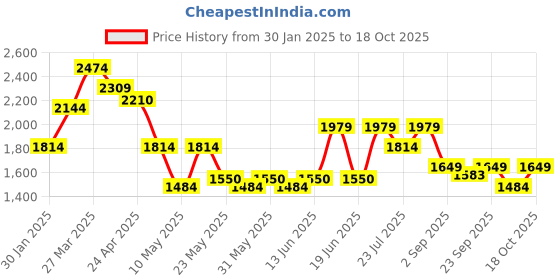 tatacliq.com TOMMY HILFIGER Brown & Tan Barnes Reversible Belt tommy hilfiger Price History Graph from 30 Jan 2025 to 17 Oct 2025