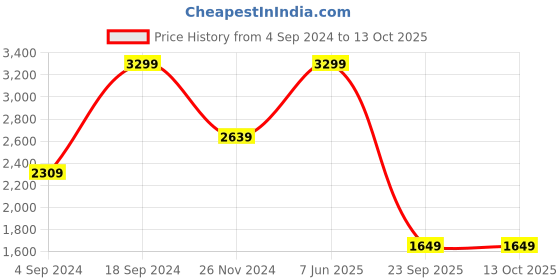 tatacliq.com Tommy Hilfiger Brown & Tan Leather Reversible Belt for Men tommy hilfiger Price History Graph from 4 Sep 2024 to 13 Oct 2025
