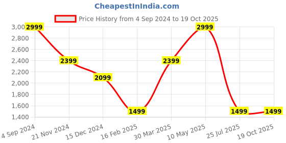 tatacliq.com Tommy Hilfiger Brown Antrin Leather Small Global Coin Wallet tommy hilfiger Price History Graph from 4 Sep 2024 to 19 Oct 2025