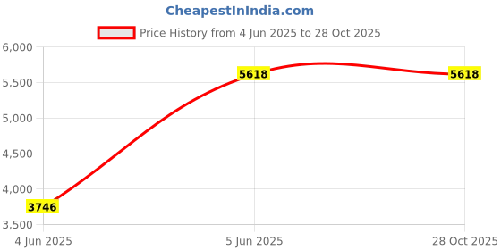 tatacliq.com TOMMY HILFIGER Brown Aviator UV Protection Sunglasses for Men tommy hilfiger Price History Graph from 4 Jun 2025 to 28 Oct 2025