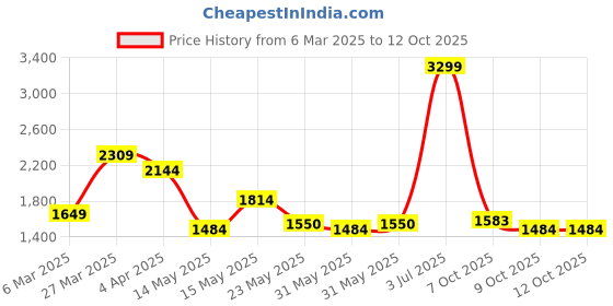 tatacliq.com Tommy Hilfiger Brown Basco RFID Protected Passcase Wallet tommy hilfiger Price History Graph from 6 Mar 2025 to 11 Oct 2025