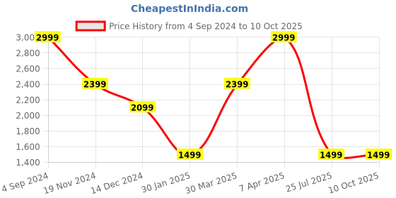 tatacliq.com Tommy Hilfiger Brown Berrien Leather Small Passcase Wallet tommy hilfiger Price History Graph from 4 Sep 2024 to 10 Oct 2025