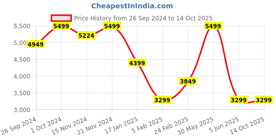 tatacliq.com TOMMY HILFIGER Brown BRIELLE II Cross Body Bag tommy hilfiger Price History Graph from 26 Sep 2024 to 14 Oct 2025