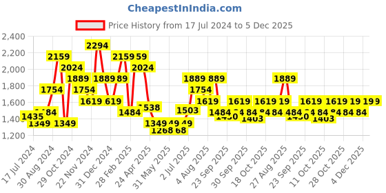 tatacliq.com Tommy Hilfiger Brown Casual Leather Belt for Men tommy hilfiger Price History Graph from 17 Jul 2024 to 5 Dec 2025