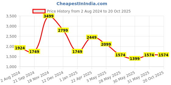 tatacliq.com Tommy Hilfiger Brown Casual Leather Bi-Fold Wallet for Men tommy hilfiger Price History Graph from 2 Aug 2024 to 19 Oct 2025