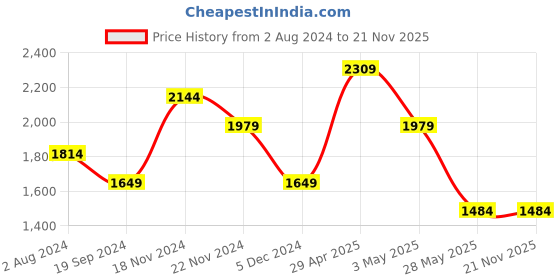 tatacliq.com Tommy Hilfiger Brown Casual Leather Bi-Fold Wallet for Men tommy hilfiger Price History Graph from 2 Aug 2024 to 20 Nov 2025