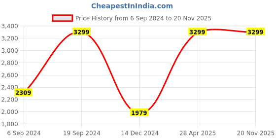 tatacliq.com Tommy Hilfiger Brown Casual Leather Bi-Fold Wallet for Men tommy hilfiger Price History Graph from 6 Sep 2024 to 20 Nov 2025