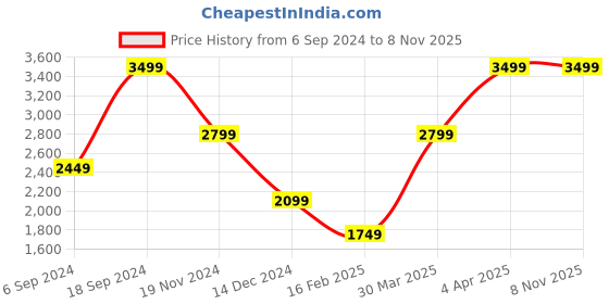 tatacliq.com Tommy Hilfiger Brown Casual Leather Bi-Fold Wallet for Men tommy hilfiger Price History Graph from 6 Sep 2024 to 7 Nov 2025