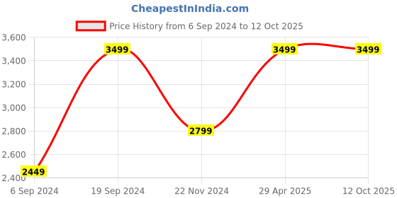 tatacliq.com Tommy Hilfiger Brown Casual Leather Bi-Fold Wallet for Men tommy hilfiger Price History Graph from 6 Sep 2024 to 12 Oct 2025