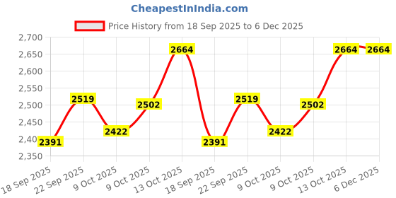 tatacliq.com TOMMY HILFIGER Brown Cotton Graphic Print Sweatshirt tommy hilfiger Price History Graph from 18 Sep 2025 to 5 Dec 2025