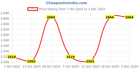 tatacliq.com TOMMY HILFIGER Brown Cotton Graphic Print Sweatshirt tommy hilfiger Price History Graph from 7 Oct 2025 to 2 Dec 2025