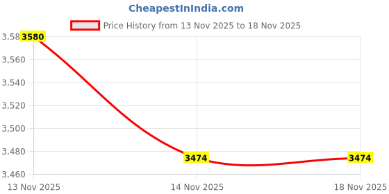tatacliq.com TOMMY HILFIGER Brown Cotton Logo Sweatshirt tommy hilfiger Price History Graph from 13 Nov 2025 to 18 Nov 2025