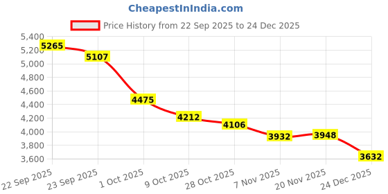 tatacliq.com Tommy Hilfiger Brown Cotton Regular Fit Dress tommy hilfiger Price History Graph from 22 Sep 2025 to 24 Dec 2025