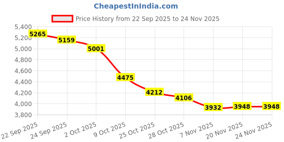tatacliq.com Tommy Hilfiger Brown Cotton Regular Fit Joggers tommy hilfiger Price History Graph from 22 Sep 2025 to 24 Nov 2025