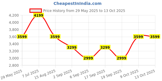 tatacliq.com Tommy Hilfiger Brown Cotton Regular Fit Self Pattern Pullover tommy hilfiger Price History Graph from 29 May 2025 to 13 Oct 2025