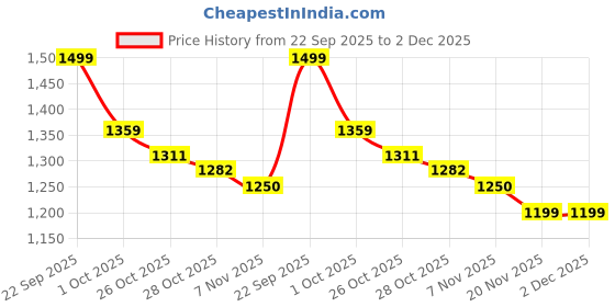 tatacliq.com Tommy Hilfiger Brown Cotton Regular Fit T-Shirt tommy hilfiger Price History Graph from 22 Sep 2025 to 2 Dec 2025