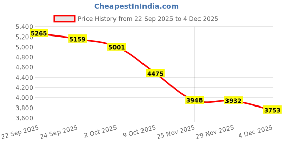 tatacliq.com Tommy Hilfiger Brown Cotton Regular Fit Trousers tommy hilfiger Price History Graph from 22 Sep 2025 to 4 Dec 2025