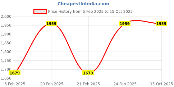 tatacliq.com Tommy Hilfiger Brown Cotton Regular Solid Trouser tommy hilfiger Price History Graph from 5 Feb 2025 to 14 Oct 2025