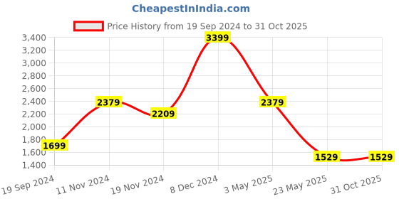 tatacliq.com Tommy Hilfiger Brown Formal Leather Belt for Men tommy hilfiger Price History Graph from 19 Sep 2024 to 31 Oct 2025