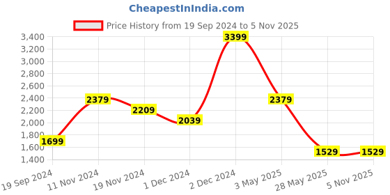 tatacliq.com Tommy Hilfiger Brown Formal Leather Belt for Men tommy hilfiger Price History Graph from 19 Sep 2024 to 5 Nov 2025