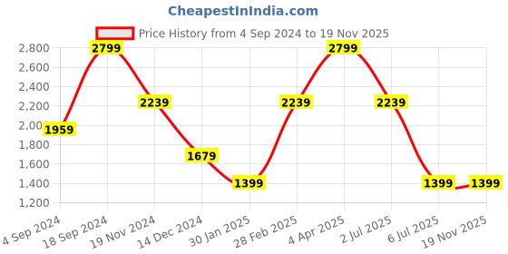 tatacliq.com TOMMY HILFIGER Brown Herlev Leather Printed Waist Belt tommy hilfiger Price History Graph from 4 Sep 2024 to 19 Nov 2025