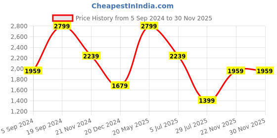 tatacliq.com TOMMY HILFIGER Brown Herlev Leather Printed Waist Belt tommy hilfiger Price History Graph from 5 Sep 2024 to 30 Nov 2025