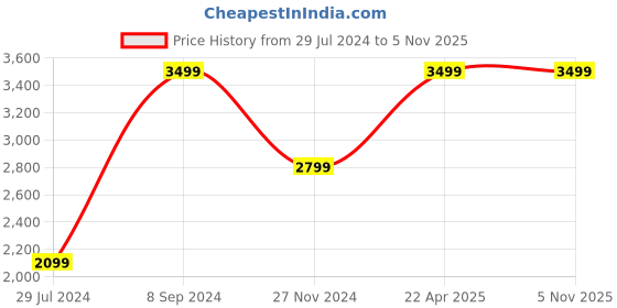 tatacliq.com Tommy Hilfiger Brown Hilbert Leather Small Global Coin Wallet tommy hilfiger Price History Graph from 29 Jul 2024 to 4 Nov 2025