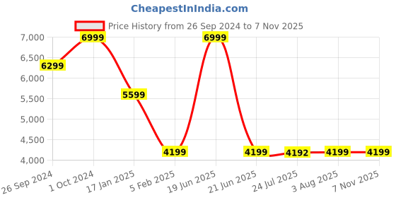 tatacliq.com TOMMY HILFIGER Brown KIARA II Bowler Bag tommy hilfiger Price History Graph from 26 Sep 2024 to 6 Nov 2025