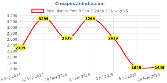 tatacliq.com Tommy Hilfiger Brown Leather Reversible Belt for Men tommy hilfiger Price History Graph from 8 Sep 2024 to 27 Nov 2025