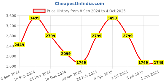 tatacliq.com Tommy Hilfiger Brown Leather Reversible Belt for Men tommy hilfiger Price History Graph from 8 Sep 2024 to 4 Oct 2025