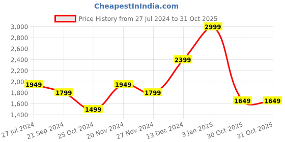 tatacliq.com Tommy Hilfiger Brown Leather Reversible Belt for Men tommy hilfiger Price History Graph from 27 Jul 2024 to 31 Oct 2025