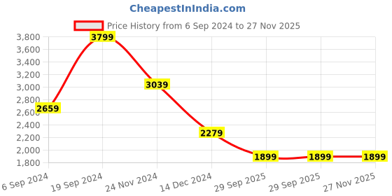 tatacliq.com Tommy Hilfiger Brown Leather Reversible Belt for Men tommy hilfiger Price History Graph from 6 Sep 2024 to 27 Nov 2025