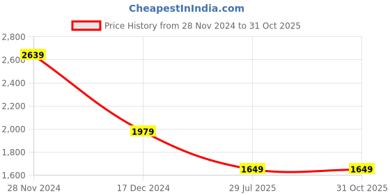 tatacliq.com Tommy Hilfiger Brown Leather Reversible Belt for Men tommy hilfiger Price History Graph from 28 Nov 2024 to 31 Oct 2025