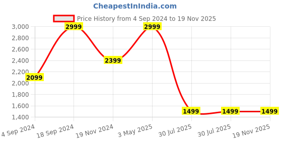 tatacliq.com Tommy Hilfiger Brown Leather Waist Belt for Men tommy hilfiger Price History Graph from 4 Sep 2024 to 19 Nov 2025