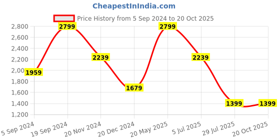 tatacliq.com Tommy Hilfiger Brown Leather Waist Belt for Men tommy hilfiger Price History Graph from 5 Sep 2024 to 20 Oct 2025